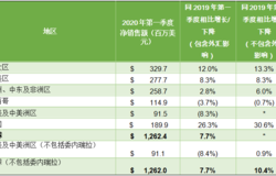 康宝莱公布2020年第一季度财报 销售业绩创历史新高