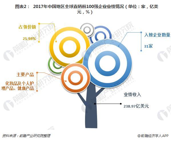   图表2： 2017年中国地区全球直销前100强企业业绩情况（单位：家，亿美元，%）  