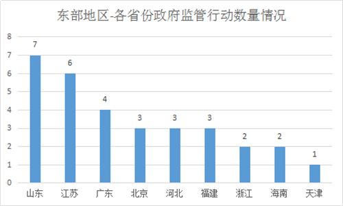 百日行动，政府监管方向分析报告