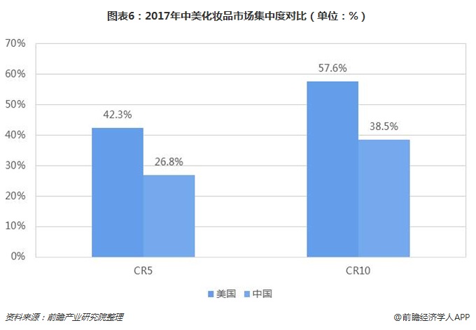 图表6：2017年中美化妆品市场集中度对比（单位：%）