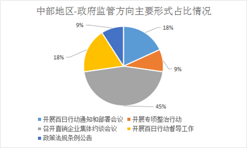 百日行动，政府监管方向分析报告