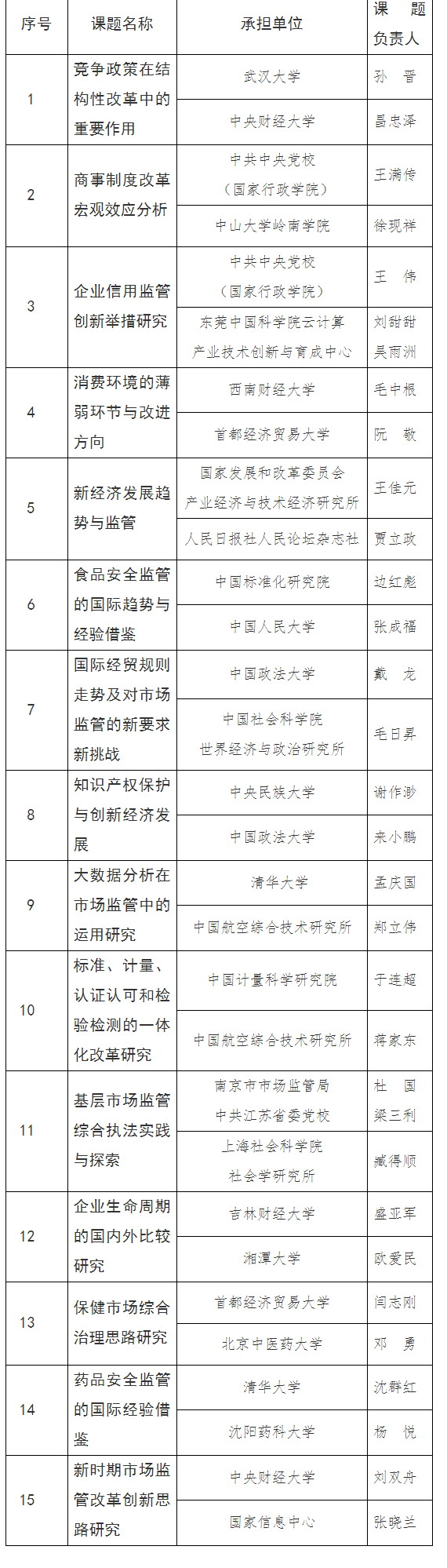 市场监管总局2019年度政策研究课题征集入选公告.JPG