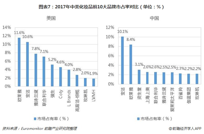 图表7：2017年中美化妆品前10大品牌市占率对比（单位：%）