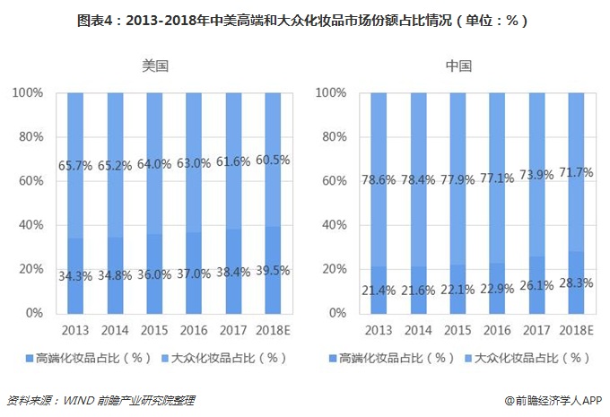 图表4：2013-2018年中美高端和大众化妆品市场份额占比情况（单位：%）