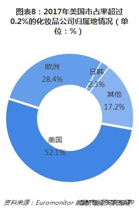 图表8：2017年美国市占率超过0.2%的化妆品公司归属地情况（单位：%）