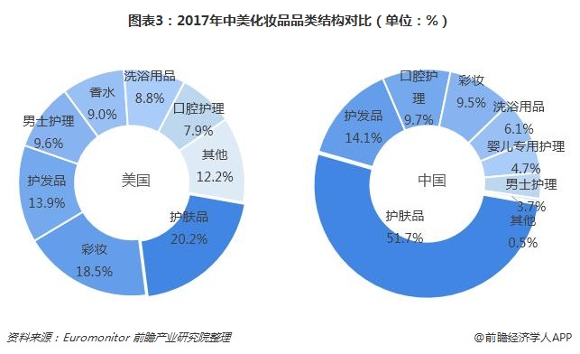 图表3：2017年中美化妆品品类结构对比（单位：%）