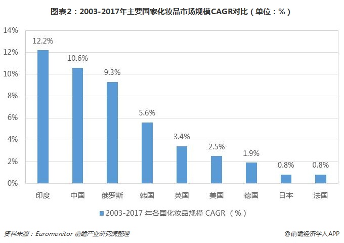 图表2：2003-2017年主要国家化妆品市场规模CAGR对比（单位：%）