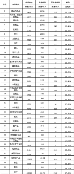 官方发布一季度保健食品抽检合格率99.7%