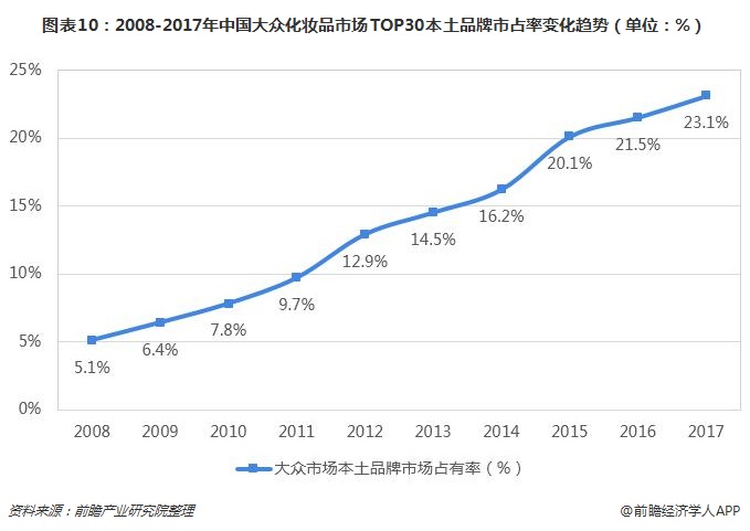 图表10：2008-2017年中国大众化妆品市场TOP30本土品牌市占率变化趋势（单位：%）