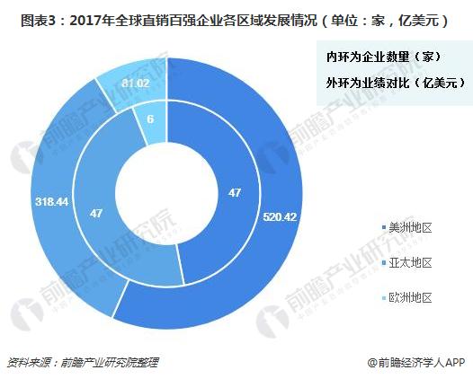 图表3：2017年全球直销百强企业各区域发展情况（单位：家，亿美元）  