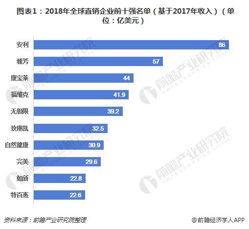  图表1：2018年全球直销企业前十强名单（基于2017年收入）（单位：亿美元）  