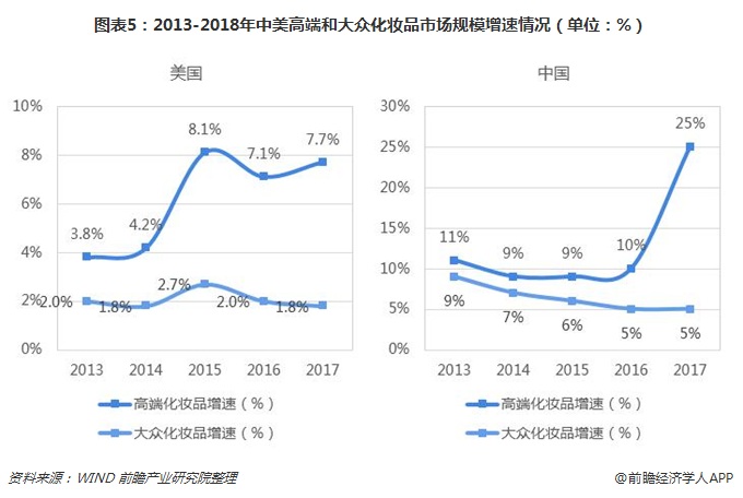 图表5：2013-2018年中美高端和大众化妆品市场规模增速情况（单位：%）