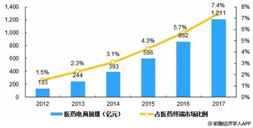 医药政策推动市场发展，B2C电商整合医药资源