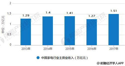 小家电市场增量巨大，农村市场有望普及