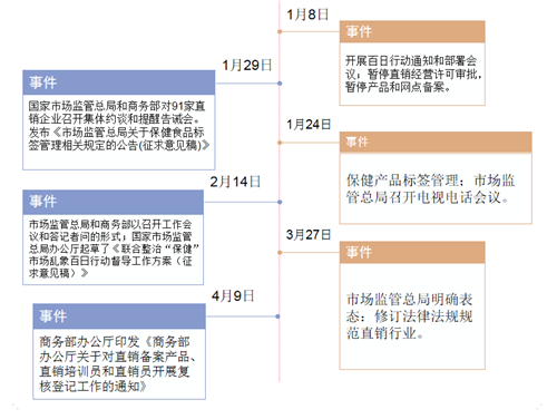 百日行动，政府监管方向分析报告