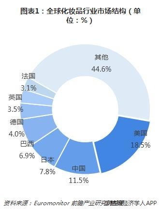 图表1：全球化妆品行业市场结构（单位：%）