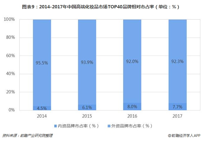图表9：2014-2017年中国高端化妆品市场TOP40品牌相对市占率（单位：%）