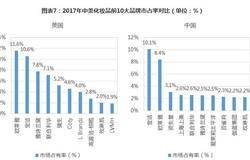 从中美对比看中国化妆品行业发展趋势 自主品牌打造将是重点之一