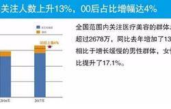 中国医美行业快速成长，将突破1000亿规模