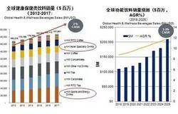 营养保健食品市场重启，如何实现科技与快消化的完美结合？