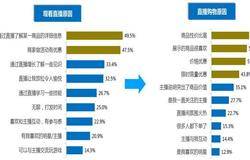 直播电商在线调查报告：商品性价比高是直播购物主要原因